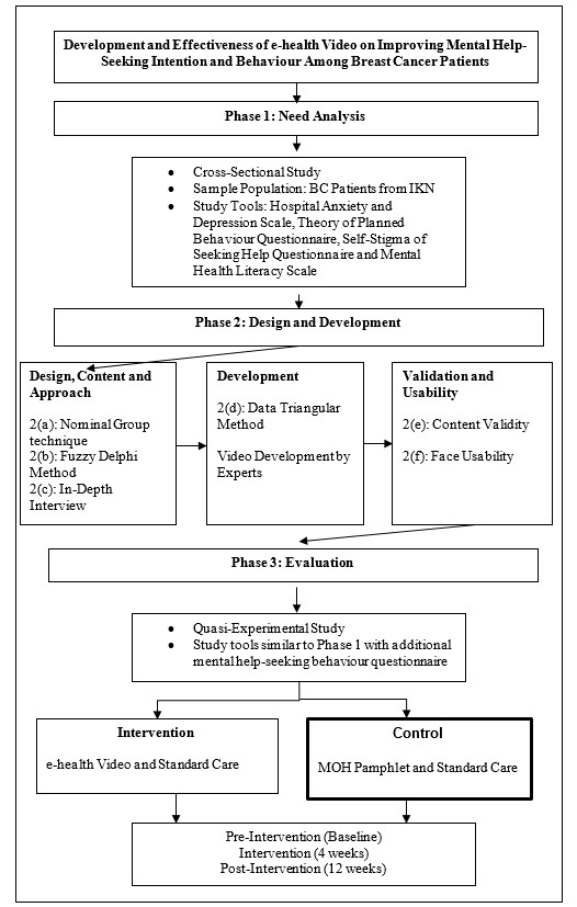 Development of the e-health video using the design and development research (DDR) approach