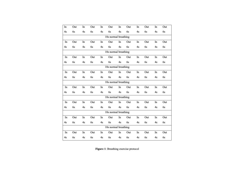 FIGURE 1: Breathing exercise protocol