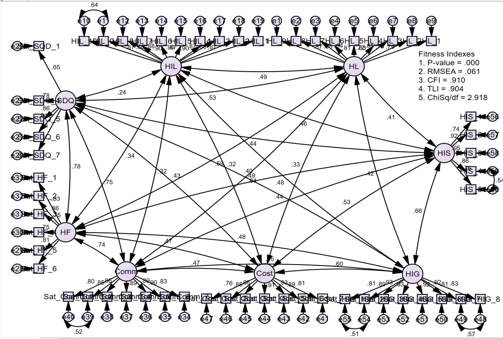 FIGURE 1: Confirmatory Factor Analysis eight-factor model; RMSEA: Root mean square error of approximation; CFI: Comparative fit index; TLI: Tucker-Lewis index; CHISq/df: Chi-square/degree of freedom