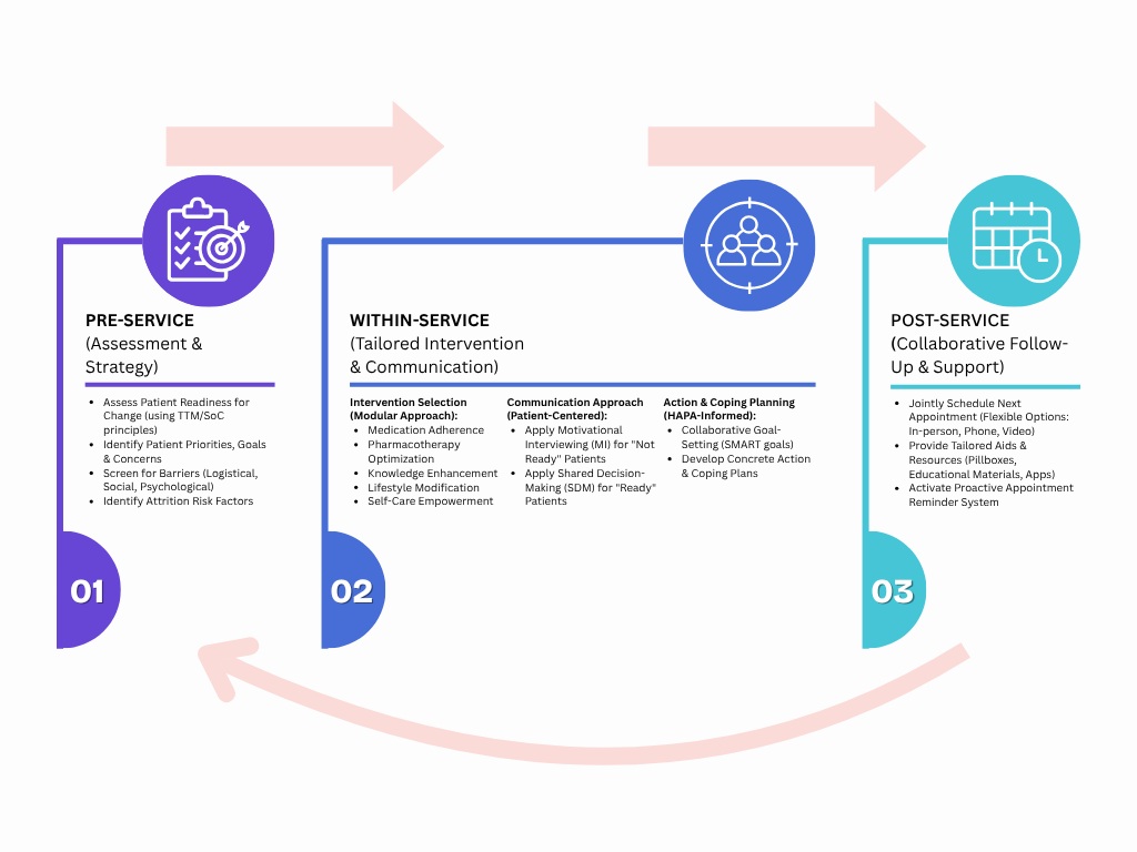 FIGURE 2: The comprehensive pre-delivery framework designed to guide the planning and tailoring of DMTAC services