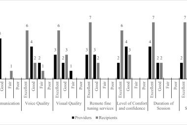 FIGURE 1: Satisfaction scores among providers and recipients