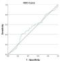 FIGURE 1: Receiver operating characteristics  (ROC) curve for platelet-to-lymphocyte ratio (PLR)