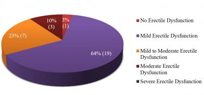 Figure 1: Erectile dysfunction on study sample based on IIEF-5