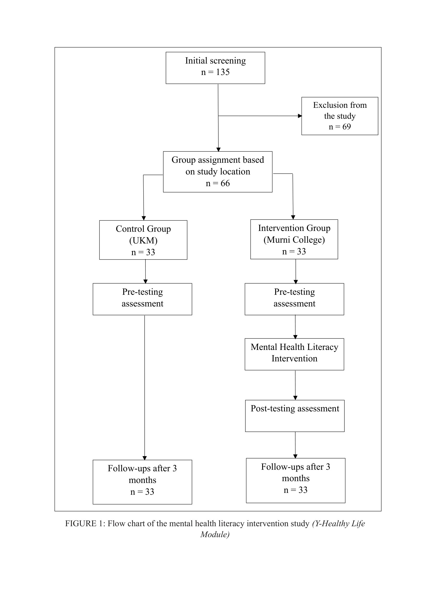 Flow chart of the mental health literacy intervention  study (Y-Healthy Life Module)