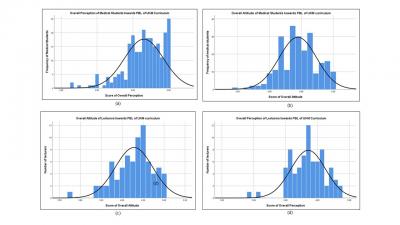 FIGURE 1: Histogram of overall perception (a) and attitude (b) of medical students as well as overall perception (c) and attitude (d) of lecturers towards PBL of UKM curriculum